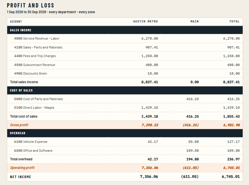 The September profit and loss split by zone: a column for Austin Metro, one for Main and the total. Austin Metro carries the labor, parts, fee and subcontract revenue and the wages, for a net income of 7,356.06; Main carries the parts bought and the office overhead, a loss of 611.05; the company made 6,745.01.