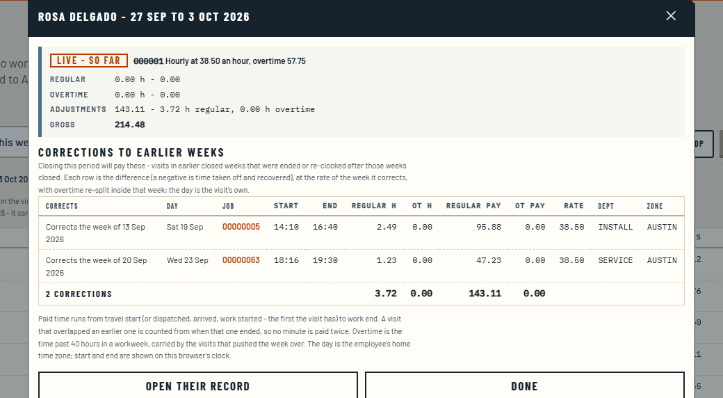 One technician's check for the week: live so far, hourly at 38.50 with overtime at 57.75, adjustments of 143.11 and a gross of 214.48. Below it, corrections to earlier weeks: one correcting the week of 13 September, a visit on Saturday 19 September from 14:10 to 16:40, 2.49 hours for 95.88; one correcting the week of 20 September, 1.23 hours for 47.23 - each with the job, its rate, department and zone.
