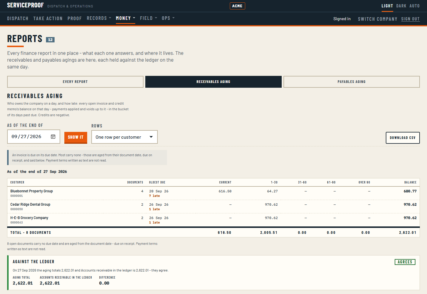 The receivables aging at the end of 27 September: three customers with their document counts, oldest due date and days late, and their balances in the current and 1 to 30 day buckets, totalling 2,622.01 across eight documents. Below it, against the ledger: the aging totals 2,622.01 and accounts receivable in the ledger is 2,622.01, stamped AGREES.